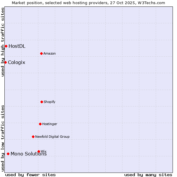 Market position of Mono Solutions vs. HostDL vs. Cologix