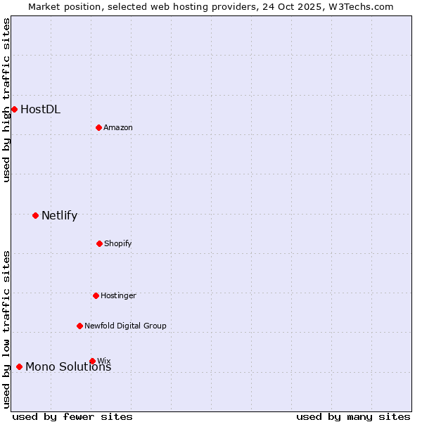 Market position of Netlify vs. Mono Solutions vs. HostDL