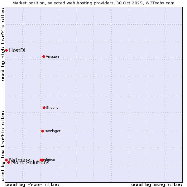 Market position of Mono Solutions vs. Netmark vs. HostDL