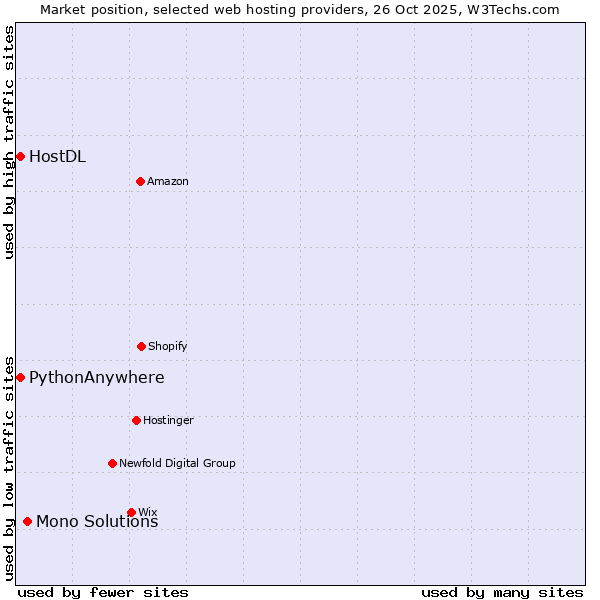 Market position of Mono Solutions vs. HostDL vs. PythonAnywhere