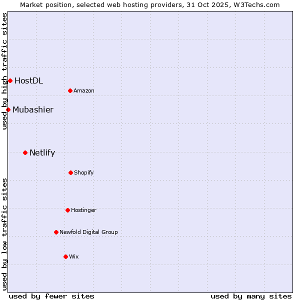 Market position of Netlify vs. HostDL vs. Mubashier