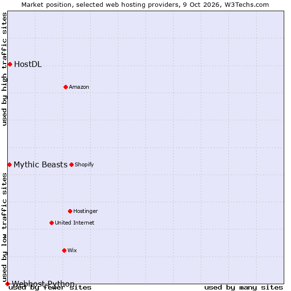 Market position of HostDL vs. Mythic Beasts vs. Webhost Python