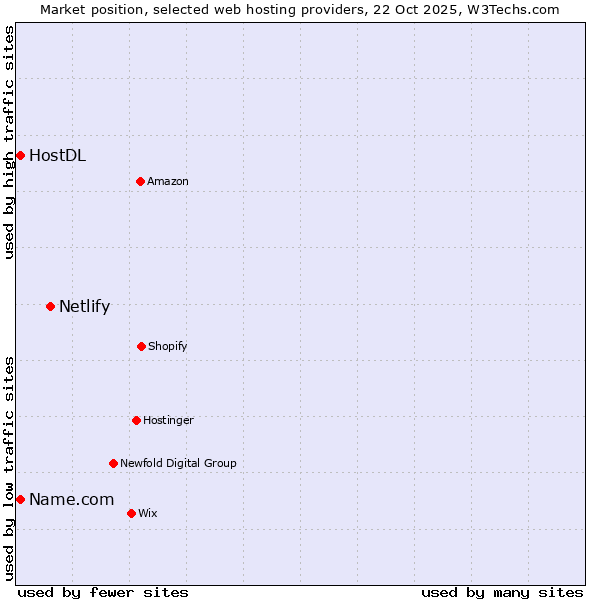 Market position of Netlify vs. HostDL vs. Name.com