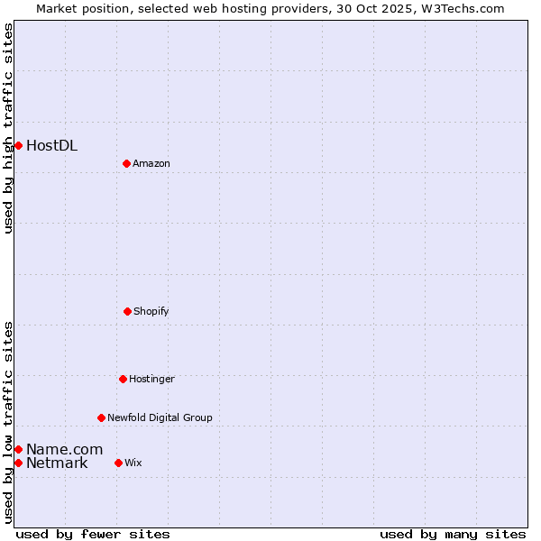 Market position of Netmark vs. HostDL vs. Name.com