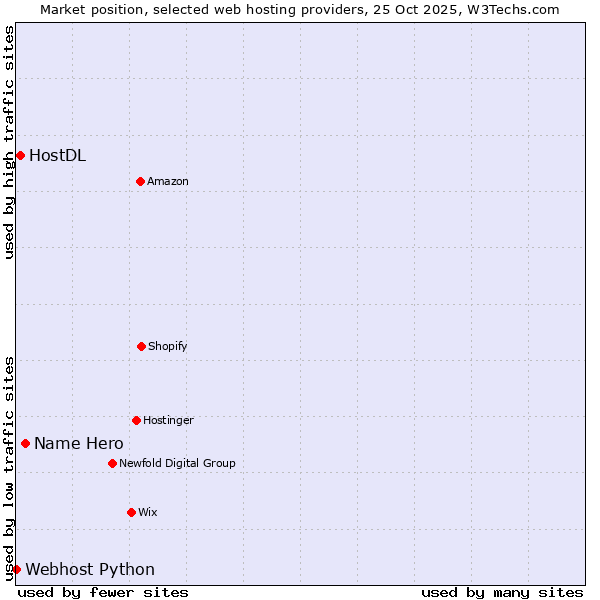 Market position of Name Hero vs. HostDL vs. Webhost Python