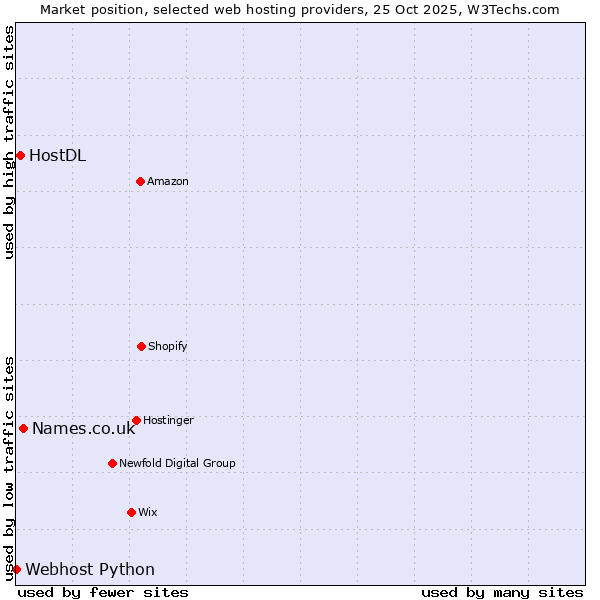Market position of Names.co.uk vs. HostDL vs. Webhost Python