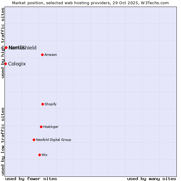 Market position of HostDL vs. Nameshield vs. Cologix