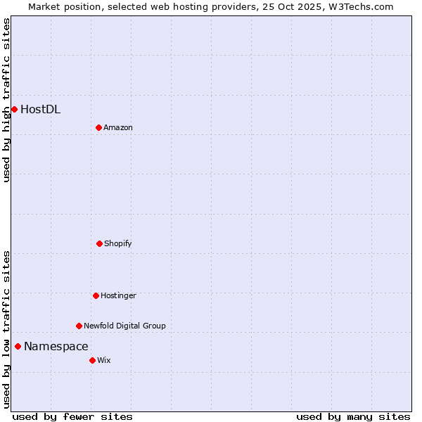 Market position of Namespace vs. HostDL
