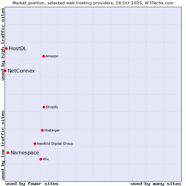 Market position of Namespace vs. HostDL vs. NetConnex