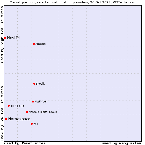 Market position of netcup vs. Namespace vs. HostDL