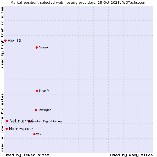 Market position of Netinternet vs. Namespace vs. HostDL