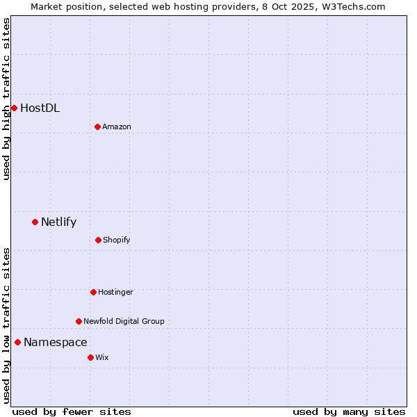 Market position of Netlify vs. Namespace vs. HostDL