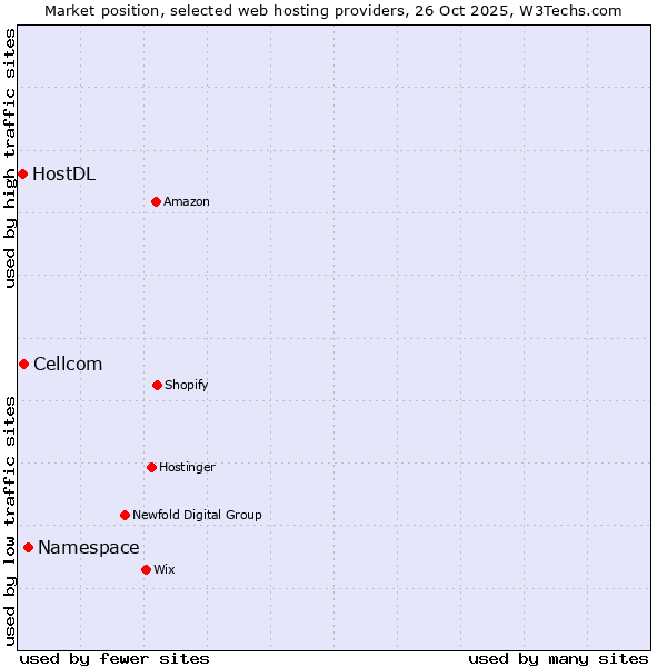 Market position of Namespace vs. Cellcom vs. HostDL