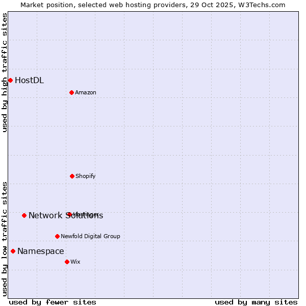 Market position of Network Solutions vs. Namespace vs. HostDL