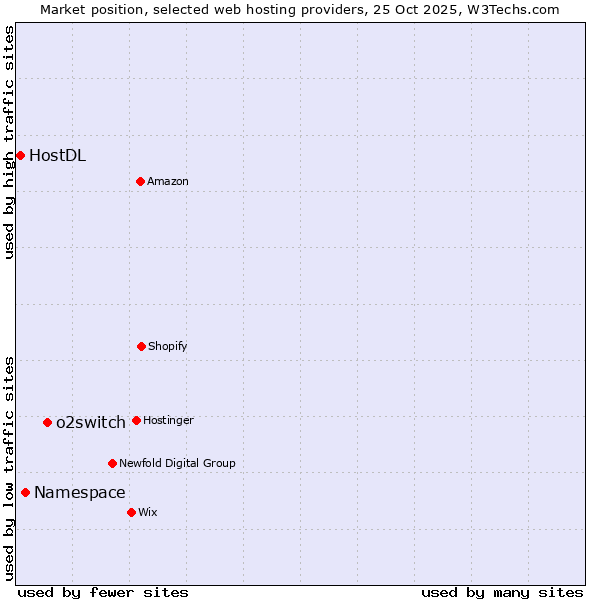 Market position of o2switch vs. Namespace vs. HostDL