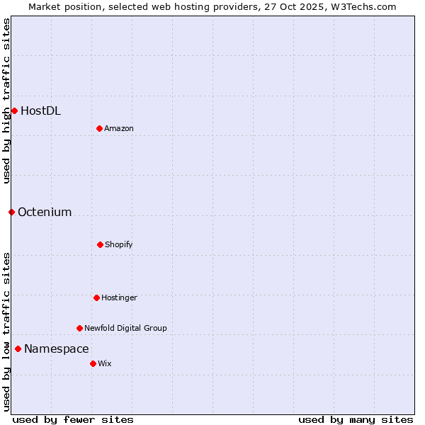 Market position of Namespace vs. HostDL vs. Octenium