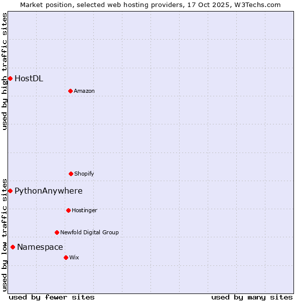 Market position of Namespace vs. HostDL vs. PythonAnywhere