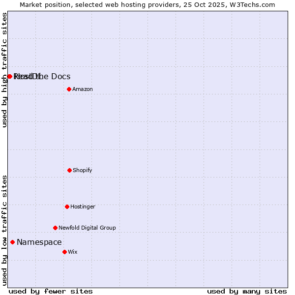 Market position of Namespace vs. HostDL vs. Read the Docs
