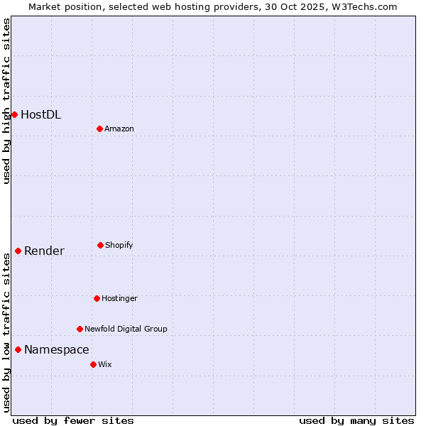Market position of Namespace vs. Render vs. HostDL