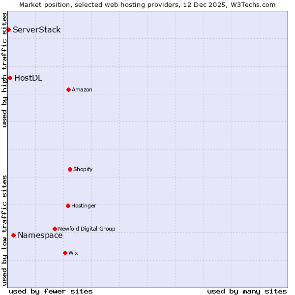 Market position of Namespace vs. HostDL vs. ServerStack