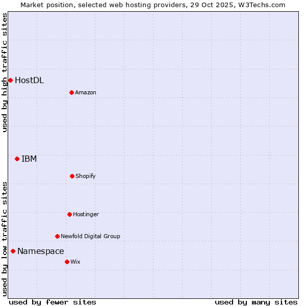 Market position of IBM vs. Namespace vs. HostDL