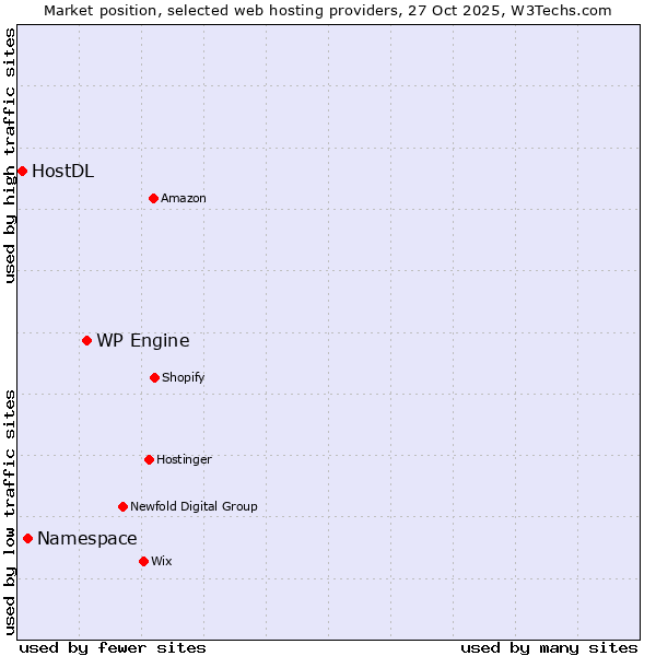Market position of WP Engine vs. Namespace vs. HostDL