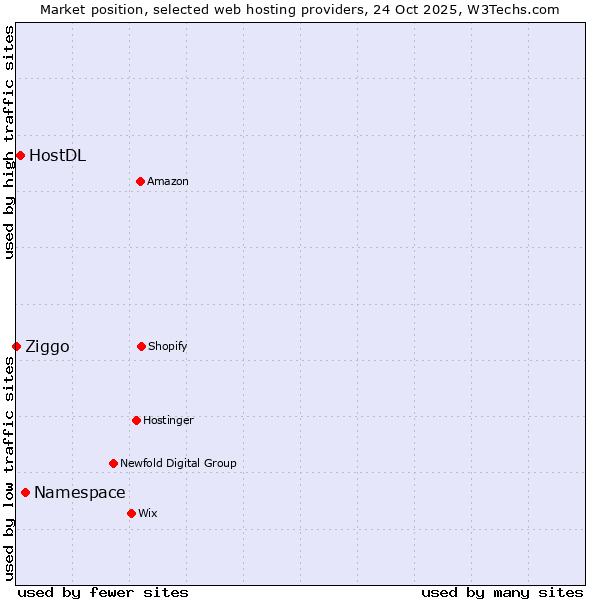 Market position of Namespace vs. HostDL vs. Ziggo