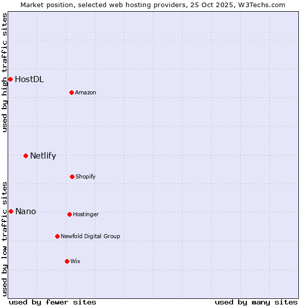 Market position of Netlify vs. Nano vs. HostDL