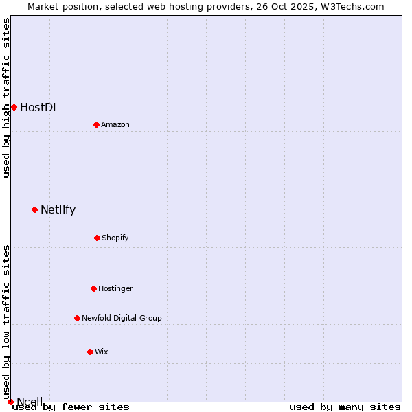Market position of Netlify vs. HostDL vs. Ncell