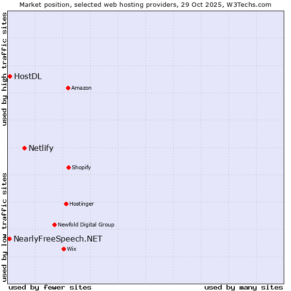 Market position of Netlify vs. HostDL vs. NearlyFreeSpeech.NET