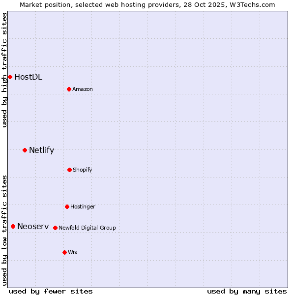 Market position of Netlify vs. Neoserv vs. HostDL