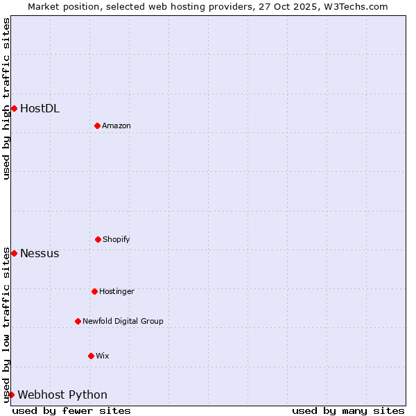 Market position of HostDL vs. Nessus vs. Webhost Python