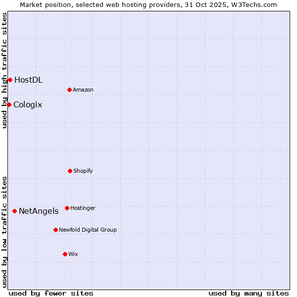 Market position of NetAngels vs. HostDL vs. Cologix