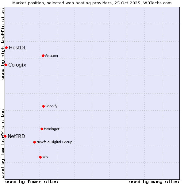Market position of HostDL vs. Cologix vs. NetIRD