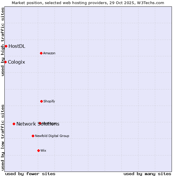 Market position of Network Solutions vs. HostDL vs. Cologix