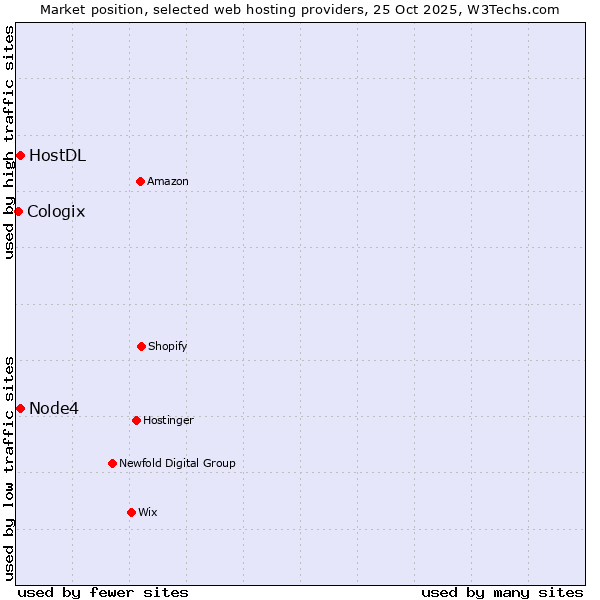 Market position of Node4 vs. HostDL vs. Cologix
