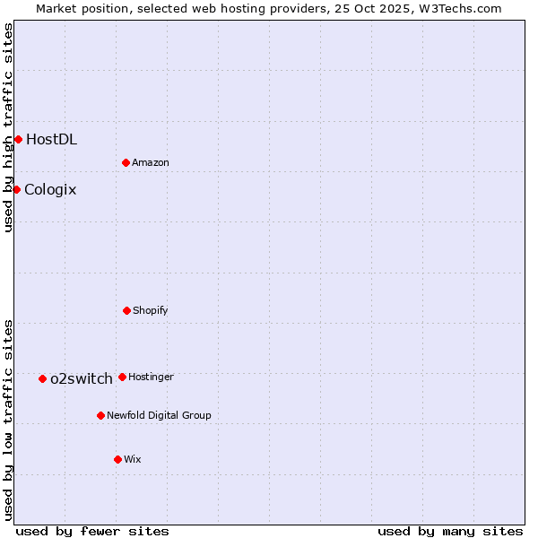 Market position of o2switch vs. HostDL vs. Cologix