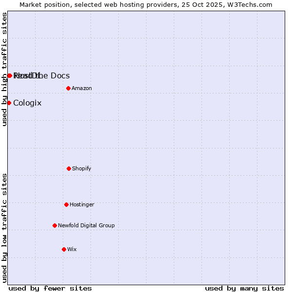 Market position of HostDL vs. Read the Docs vs. Cologix