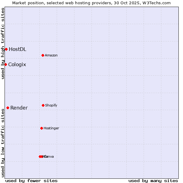 Market position of Render vs. HostDL vs. Cologix