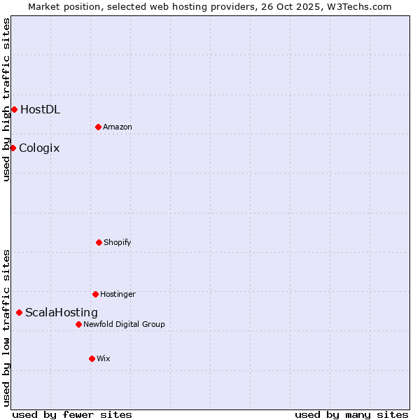 Market position of ScalaHosting vs. HostDL vs. Cologix