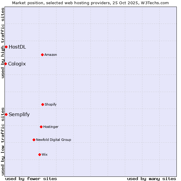 Market position of Semplify vs. HostDL vs. Cologix