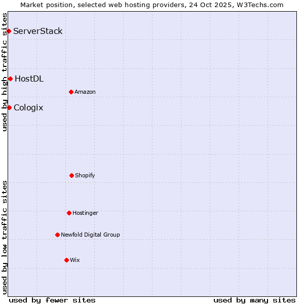 Market position of HostDL vs. Cologix vs. ServerStack