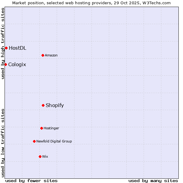 Market position of Shopify vs. HostDL vs. Cologix