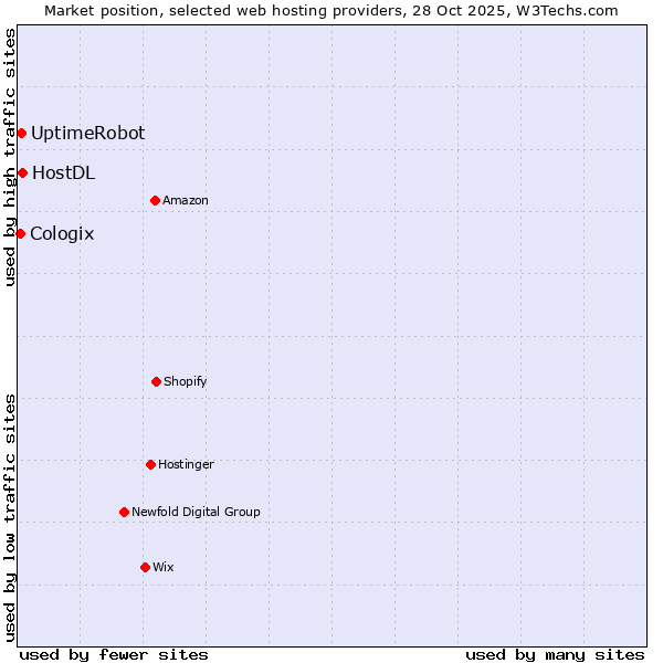 Market position of HostDL vs. UptimeRobot vs. Cologix