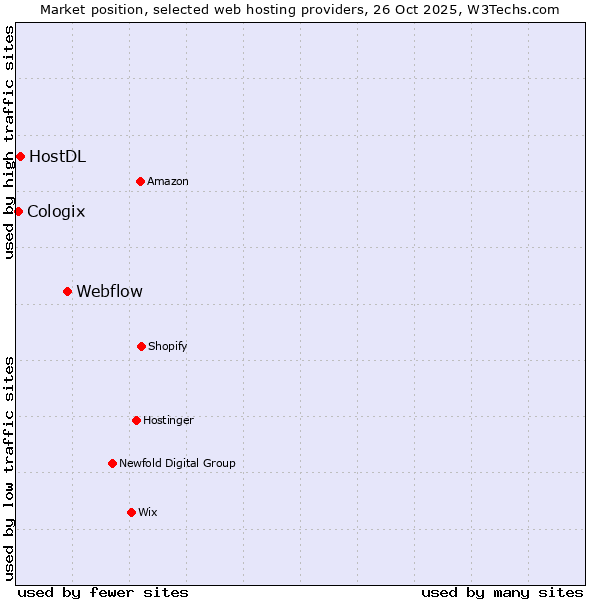Market position of Webflow vs. HostDL vs. Cologix