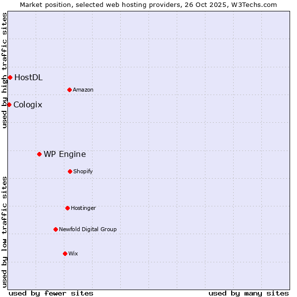 Market position of WP Engine vs. HostDL vs. Cologix