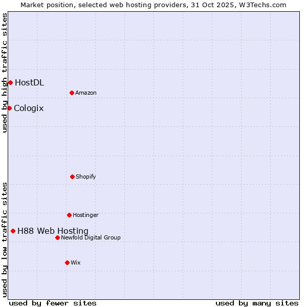 Market position of H88 Web Hosting vs. HostDL vs. Cologix