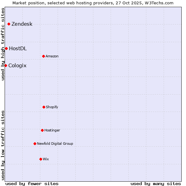 Market position of Zendesk vs. HostDL vs. Cologix