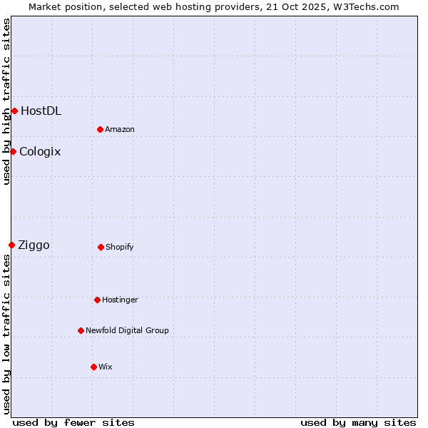 Market position of HostDL vs. Cologix vs. Ziggo
