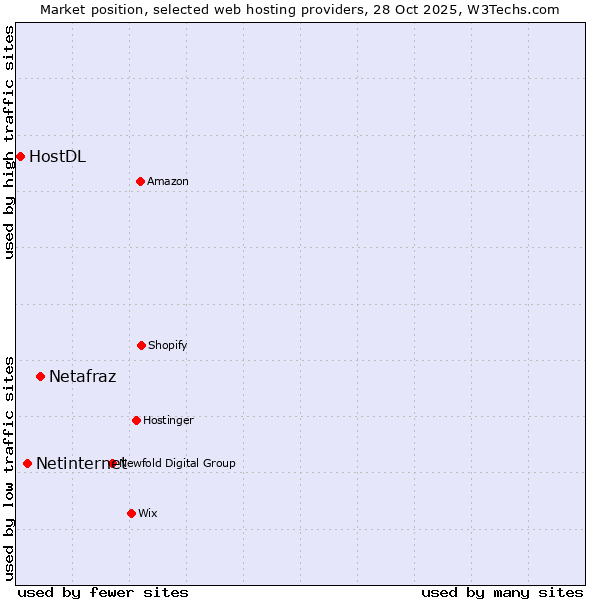 Market position of Netafraz vs. Netinternet vs. HostDL